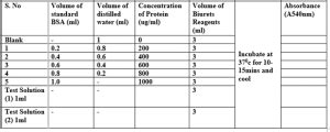 Estimation Of Protein By Biuret Method Principle Procedure