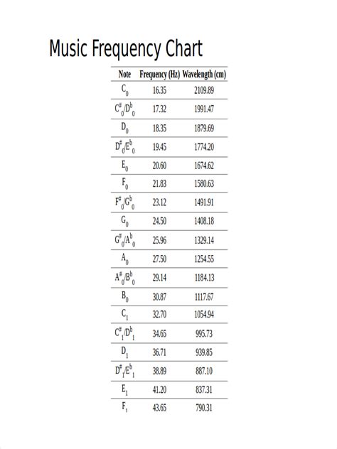 Music Frequency Chart