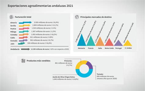 Las Exportaciones Agroalimentarias Andaluzas Registran R Cord Hist Rico