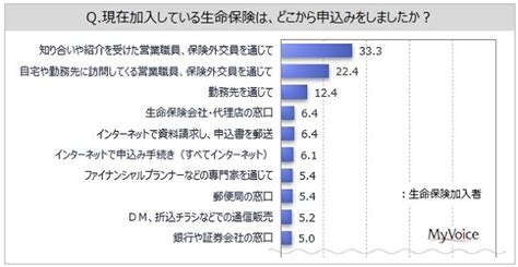 生命保険に加入している人は8割 申し込み方法トップは「営業職員や保険外交員を通じて」：1万人に調査（12 ページ） Itmedia