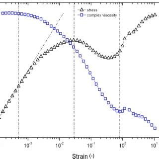 Relationship Of Shear Stress And Complex Viscosity With Strain