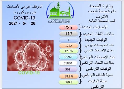 صحة النجف تسجل 225 اصابة جديدة وحالة وفاة واحدة بكورونا في المحافظة