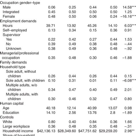 Means And Standard Deviations Of The Independent Variables By Sex Of