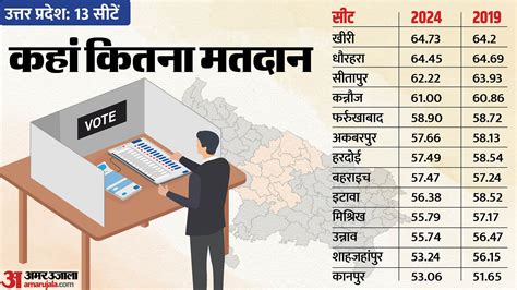 Up Lok Sabha Election Fourth Phase Voter Turnout Better In Uttar