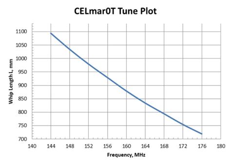 Browning Antenna Cutting Chart