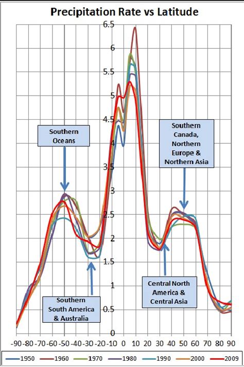 Precipitation Rate Versus Latitude and Longitude