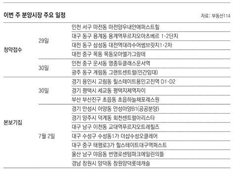 부동산 캘린더 전국 12개 단지 6530채 분양 본보기집 10곳 오픈 비즈n