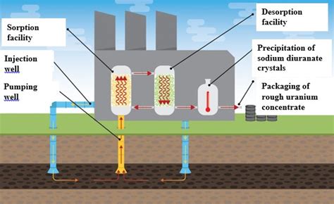 Uranium Mining Process