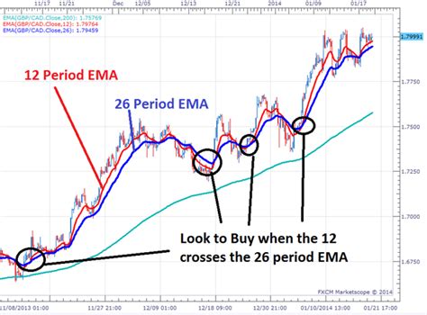 The 3 Step EMA Strategy For Forex Trends