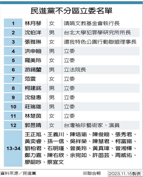 未入綠不分區安全名單 正國會缺席中執會抗議 Udn2024總統立委選舉