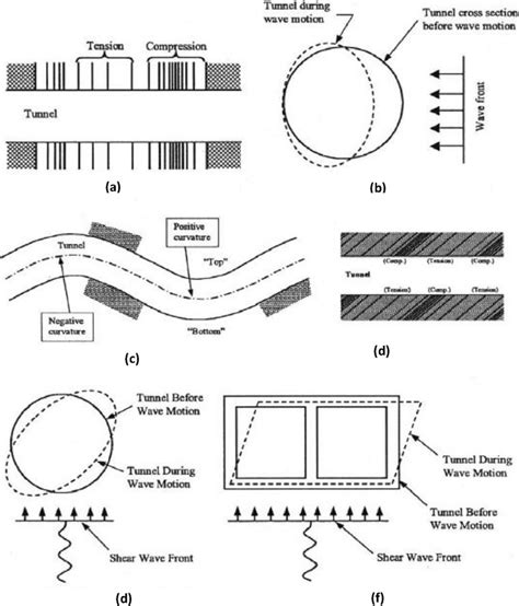 Deformation Modes Of Tunnels Due To Seismic Waves Owen And Scholl