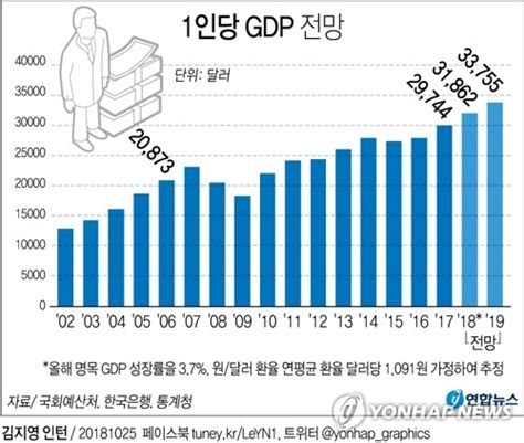 1인당 Gdp 올해 3만달러 진입 2023년 4만달러 돌파 전망 연합뉴스