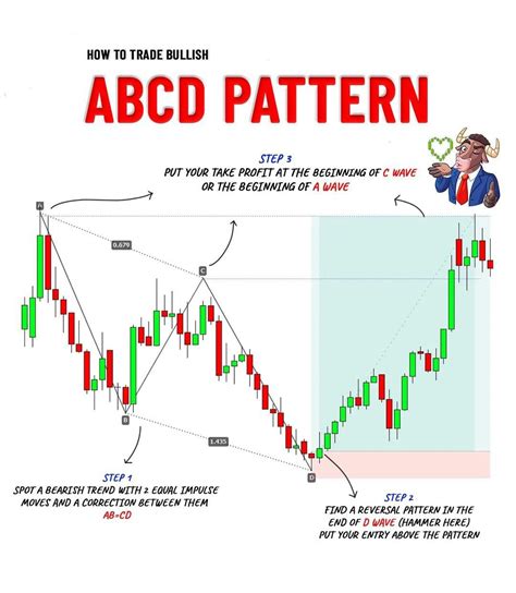 How To Trade Bullish ABCD Chart Pattern Strategy In Intraday Trading