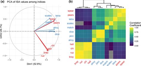 Comparison Of Interspecific Spatial Association Isa Values Among 12 Download Scientific