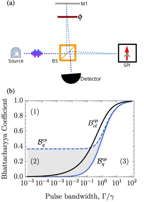 Phase Measurement A A Michelson Interferometer Where The Right Arm