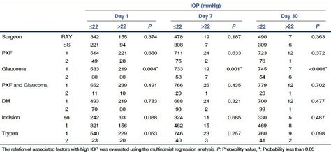 The Distribution Of Iop Values As Normal ≤22 Mmhg Or High 22 Mmhg