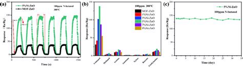 A Six Cycle Responserecovery Curves Of Mofzno And Nizno For