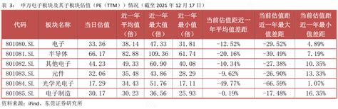 各位网友请教下申万电子板块及其子板块估值（pe（ttm））情况（截至2021年12月的特点行行查行业研究数据库