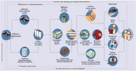 Cadeia Produtiva e de Distribuição Têxtil e Confecções Download