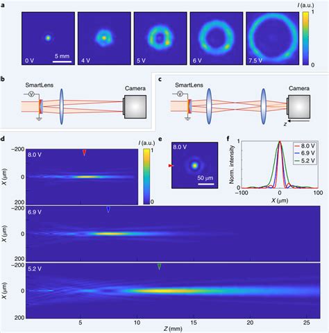 Generation Of Tunable Annular And Besselgaussian Beams A Intensity