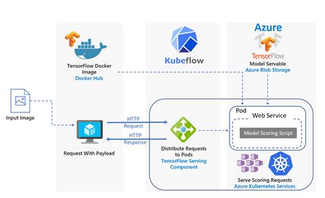 Deploy Machine Learning Models To Aks With Kubeflow Azure Solution