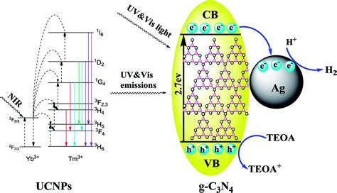 Large Enhanced Photocatalytic Activity Of G C N By Fabrication Of A