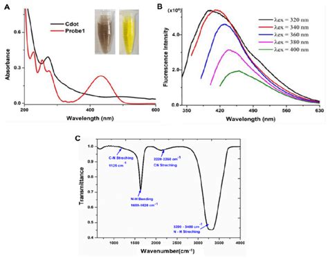 A UV Visible Absorption Spectra Of Carbon Dots And Probe 1 10 M