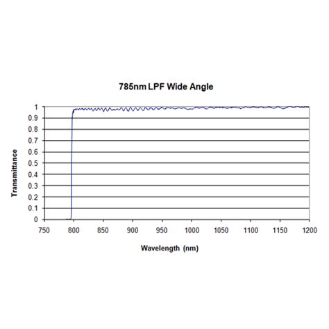 Iridian Wide Angle Long Pass Edge Filters Archives Iridian Spectral