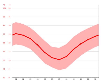 Texas climate: Average Temperature, weather by month, Texas weather ...