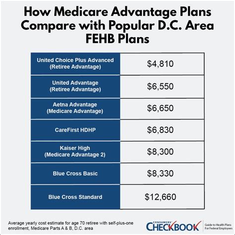 Medicare Advantage Options Available To Federal Retirees Federal