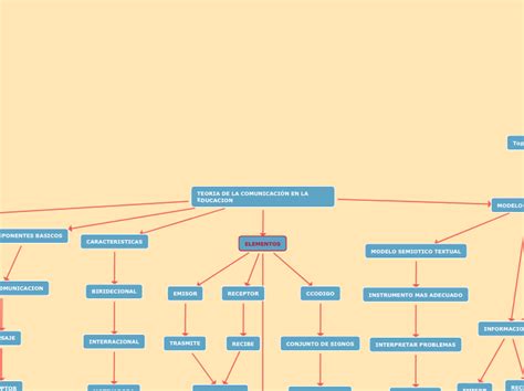 Teoria De La Comunicaci N En La Educacion Mind Map