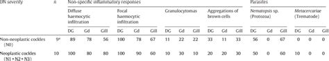 Prevalence Of Histopathological Conditions In Digestive Gland Dg Download Scientific Diagram