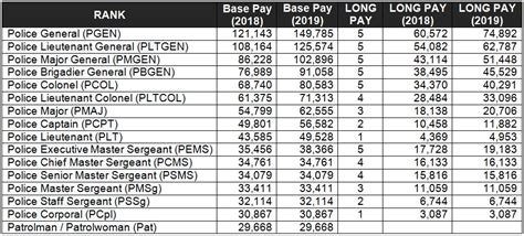 Pay And Allowances Of PNP Personnel For 2022 Life Of Maharlika