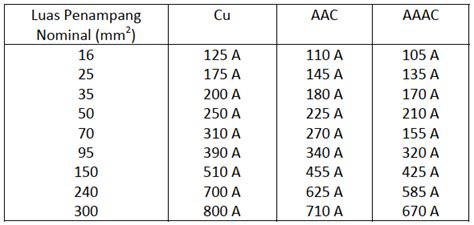 Kemampuan Hantar Arus Kha Kabel Listrik