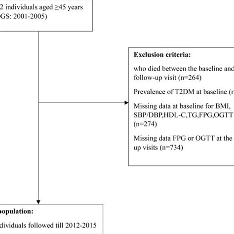 Flow Diagram Of The Study Participants Body Mass Index Bmi