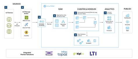 Modern Data Streaming Pipeline: Architecture and Use Cases