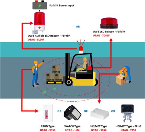 Forklift Collision Avoidance System