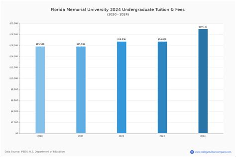 Florida Memorial - Tuition & Fees, Net Price