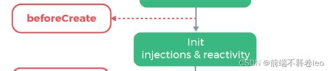 Vue 生命周期 详细介绍（面试必考，内附实例截图）vue时许图 Csdn博客
