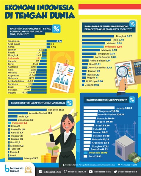 Infografik Ekonomi Indonesia