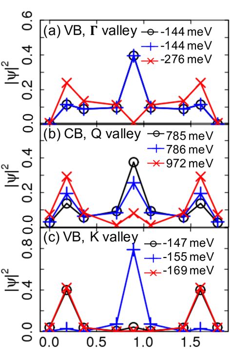 Absolute Squared Valence Band Wavefunctions For Γ Valley Of The Valence Download Scientific