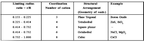 In NaCl Crystal The Radius Ratio Is