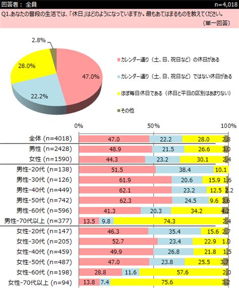 「大型連休の過ごし方」に関するアンケートネットリサーチdimsdriveの公開アンケート調査結果【dimsdrive】