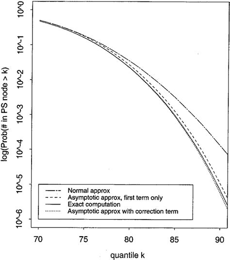 A Comparison Of Asymptotic Approximations With Exact Calculation Download Scientific Diagram