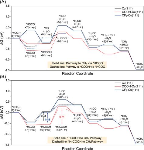 Electrochemical CO2 Reduction Reaction Over Cu Nanoparticles With