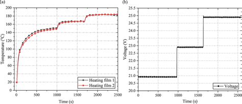 Diagram of heating element temperature and applied voltage under... | Download Scientific Diagram