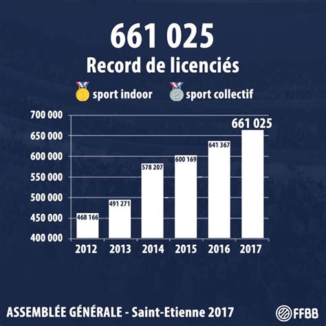 FFBB Evolution des licenciés SportBusiness Club