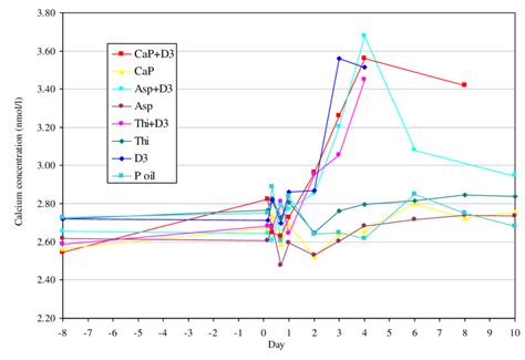 Corrected Serum Calcium Concentration Before And After Treatment Download Scientific Diagram