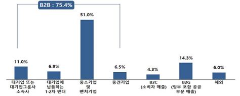 국내 벤처기업 고용 인원 4대 그룹보다 13만 6000명 많아 정책뉴스 뉴스 대한민국 정책브리핑