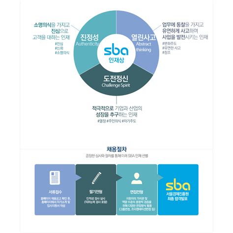 열린채용 About Sba 서울경제진흥원